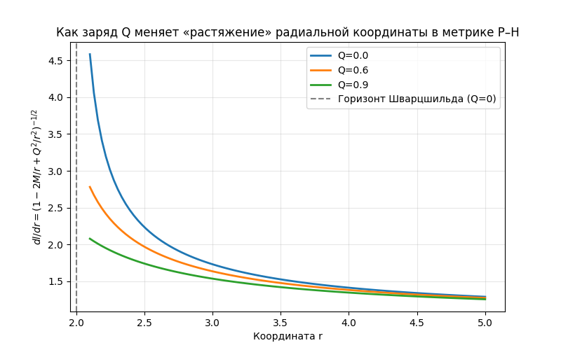 растяжение радиальной координаты